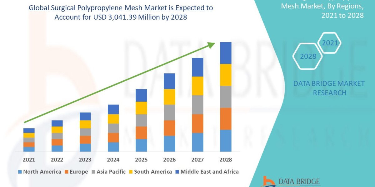 Surgical Polypropylene Mesh Market Overview, Growth Analysis, Trends and Forecast By 2028