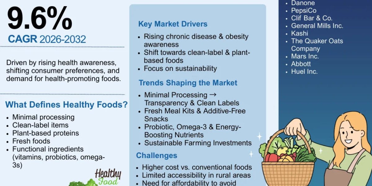 US Healthy Food Market Size, Share & Growth Forecast to 2032