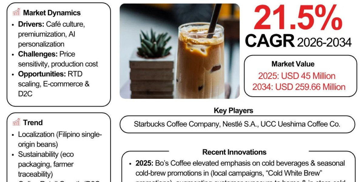 Philippines Cold Brew Coffee Market Size, Share & Growth Forecast to 2034