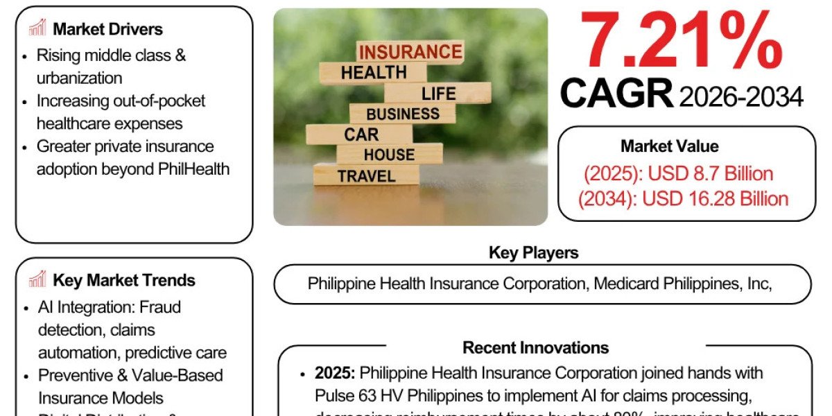 Philippines Health Insurance Market Size, Share & Growth Forecast to 2034
