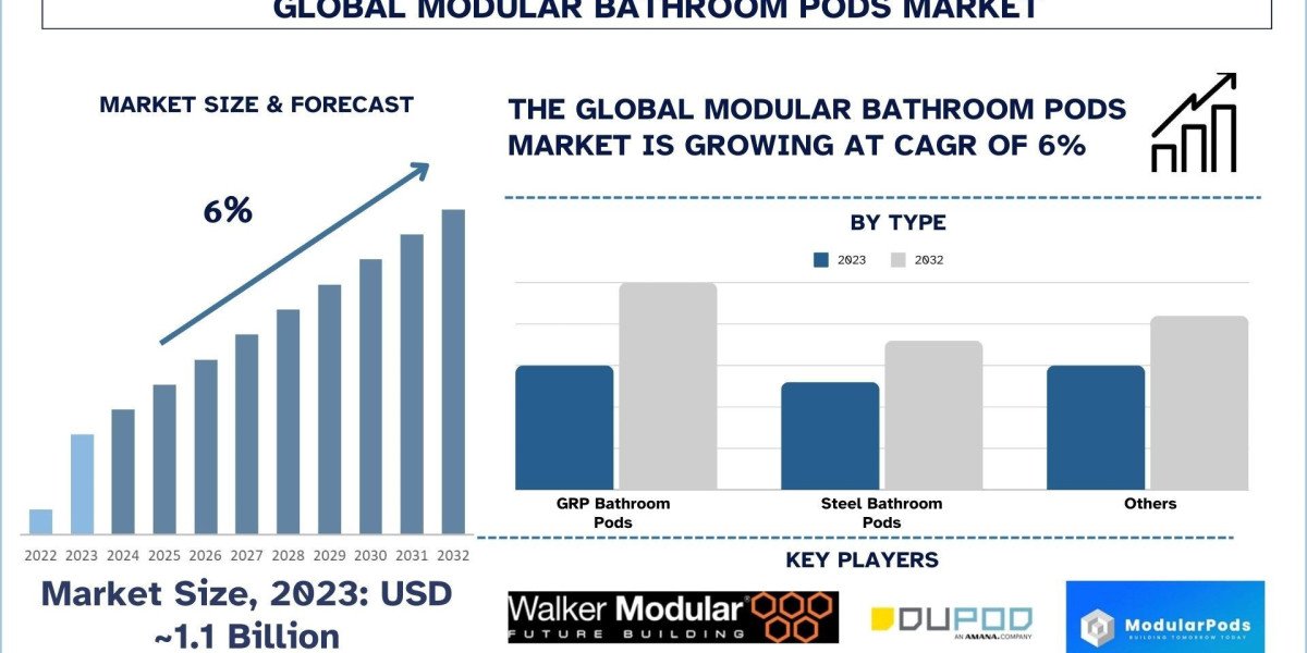 Modular Bathroom Pods Market Size, Demands, Growth, Forecast & Report 2032 | UnivDatos